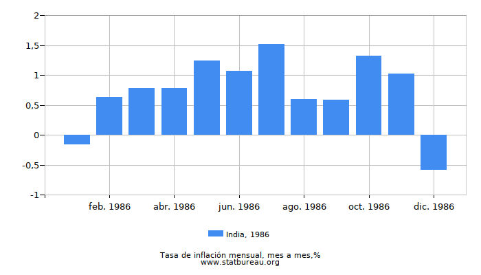 1986 India tasa de inflación: mes a mes