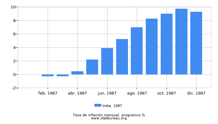 1987 India progresiva tasa de inflación