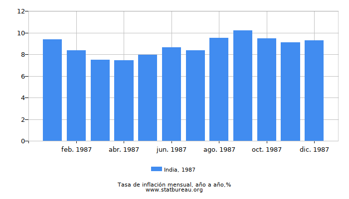 1987 India tasa de inflación: año tras año