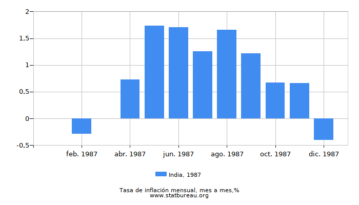 1987 India tasa de inflación: mes a mes
