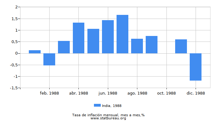 1988 India tasa de inflación: mes a mes