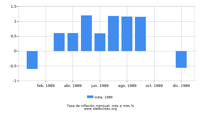 1989 India tasa de inflación: mes a mes