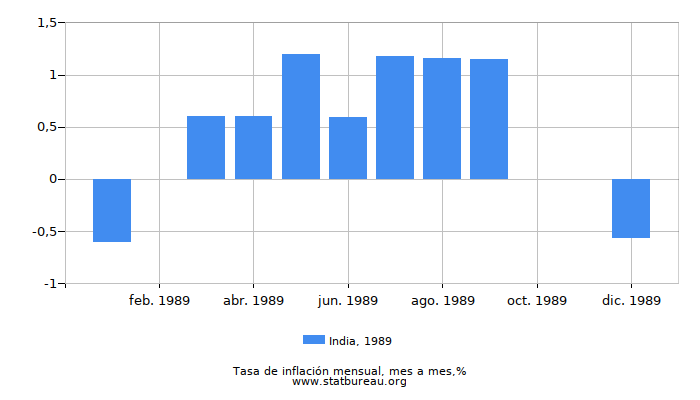 1989 India tasa de inflación: mes a mes 1989 India tasa de inflación: mes a mes