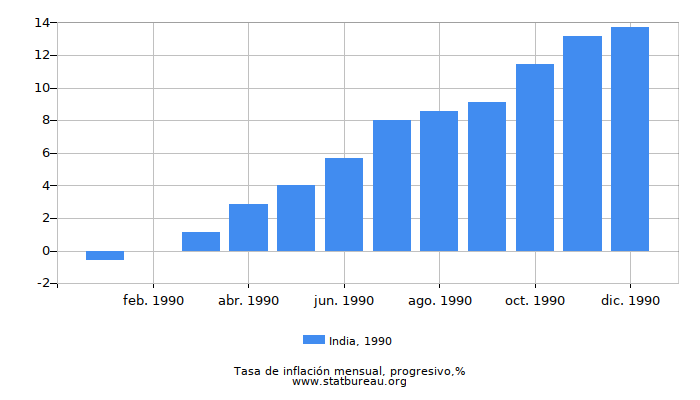 1990 India progresiva tasa de inflación