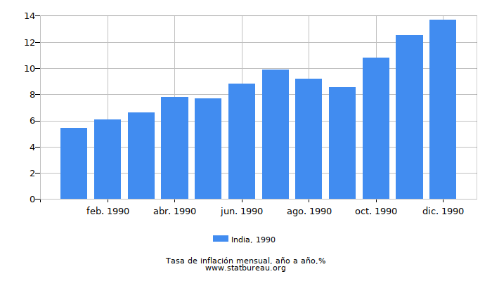 1990 India tasa de inflación: año tras año