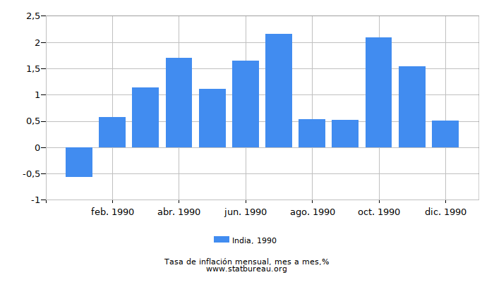 1990 India tasa de inflación: mes a mes