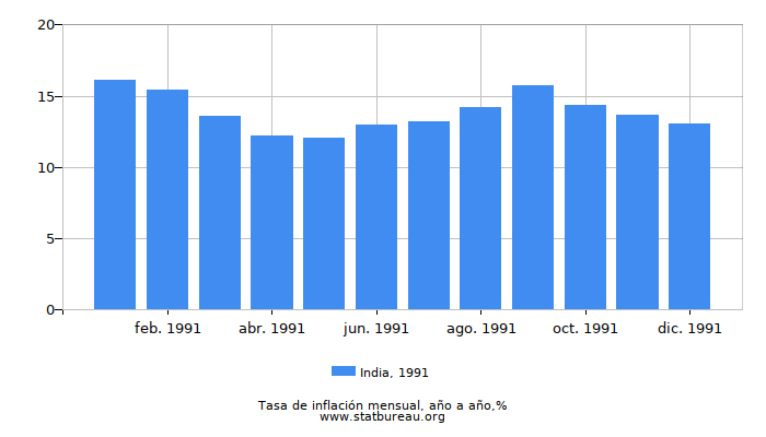 1991 India tasa de inflación: año tras año