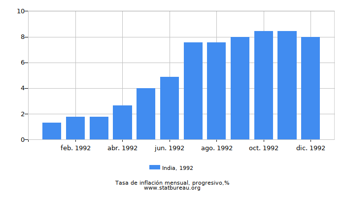 1992 India progresiva tasa de inflación