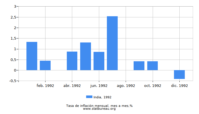 1992 India tasa de inflación: mes a mes