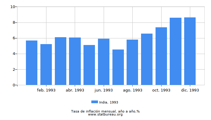 1993 India tasa de inflación: año tras año