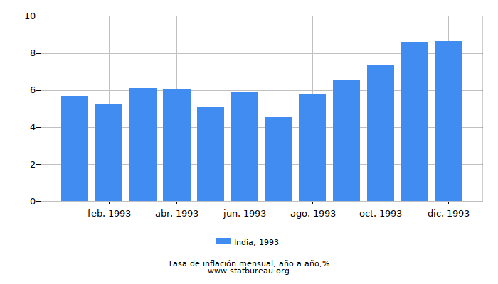 1993 India tasa de inflación: año tras año 1993 India tasa de inflación: año tras año