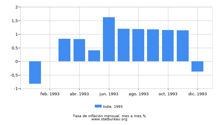 1993 India tasa de inflación: mes a mes