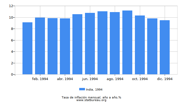 1994 India tasa de inflación: año tras año