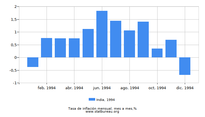 1994 India tasa de inflación: mes a mes