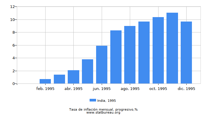 1995 India progresiva tasa de inflación