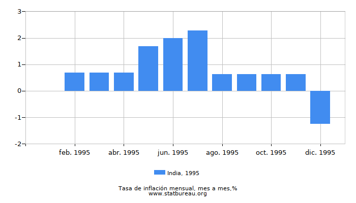 1995 India tasa de inflación: mes a mes