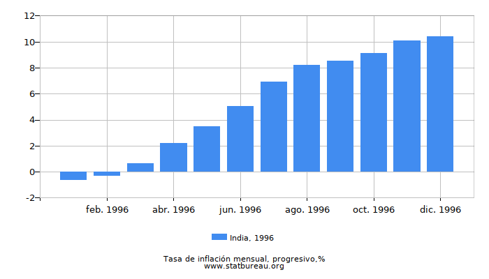 1996 India progresiva tasa de inflación