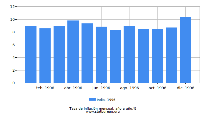 1996 India tasa de inflación: año tras año 1996 India tasa de inflación: año tras año