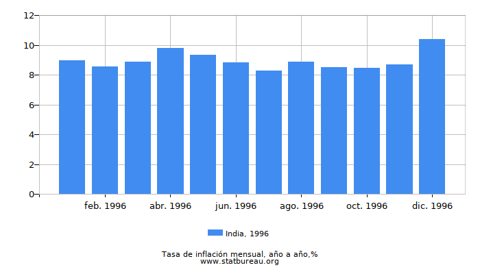 1996 India tasa de inflación: año tras año