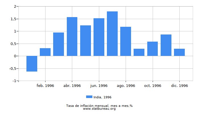 1996 India tasa de inflación: mes a mes