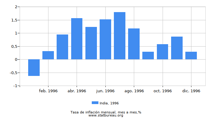 1996 India tasa de inflación: mes a mes 1996 India tasa de inflación: mes a mes