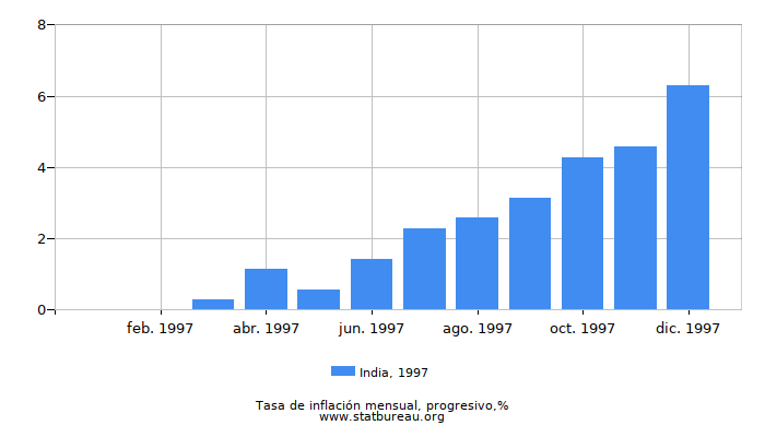 1997 India progresiva tasa de inflación