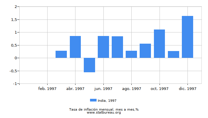 1997 India tasa de inflación: mes a mes
