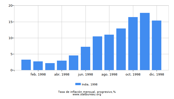 1998 India progresiva tasa de inflación