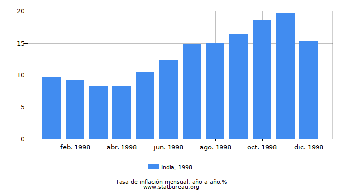 1998 India tasa de inflación: año tras año 1998 India tasa de inflación: año tras año