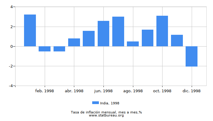 1998 India tasa de inflación: mes a mes