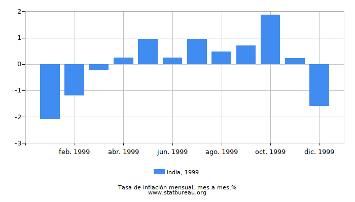 1999 India tasa de inflación: mes a mes