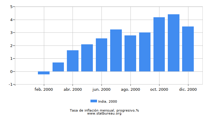 2000 India progresiva tasa de inflación
