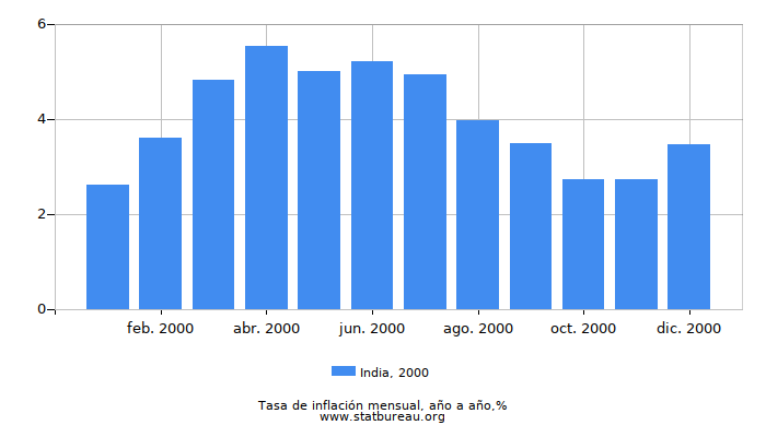 2000 India tasa de inflación: año tras año 2000 India tasa de inflación: año tras año