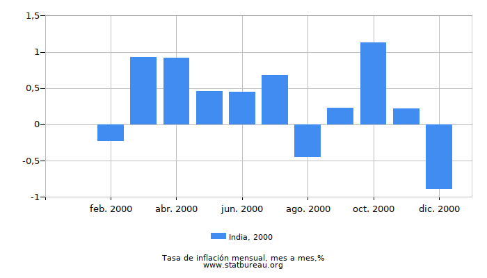 2000 India tasa de inflación: mes a mes
