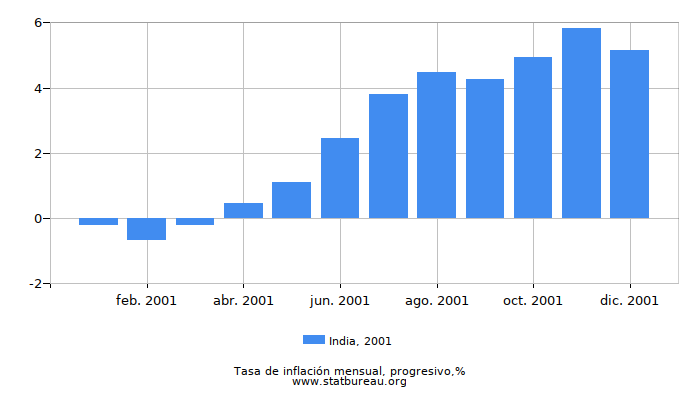 2001 India progresiva tasa de inflación