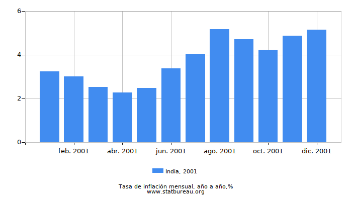 2001 India tasa de inflación: año tras año