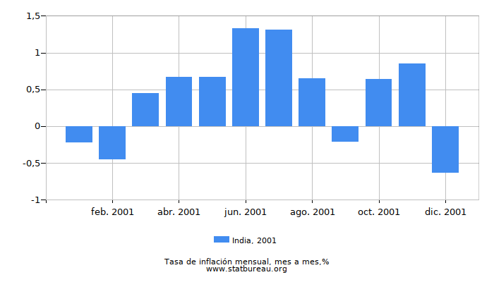2001 India tasa de inflación: mes a mes