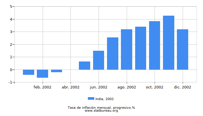 2002 India progresiva tasa de inflación