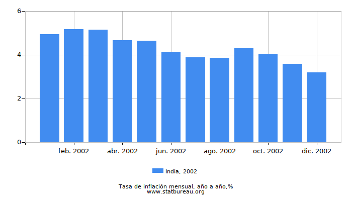2002 India tasa de inflación: año tras año 2002 India tasa de inflación: año tras año