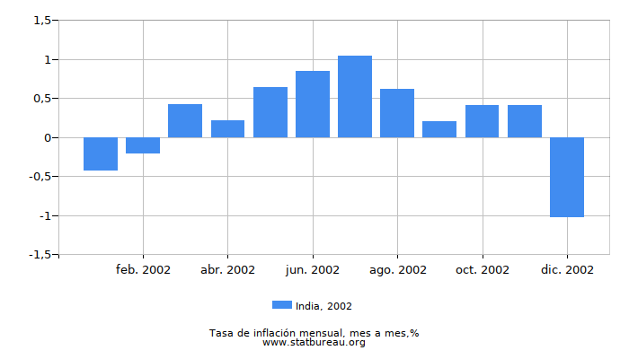 2002 India tasa de inflación: mes a mes