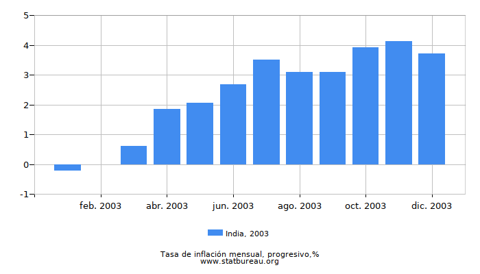 2003 India progresiva tasa de inflación