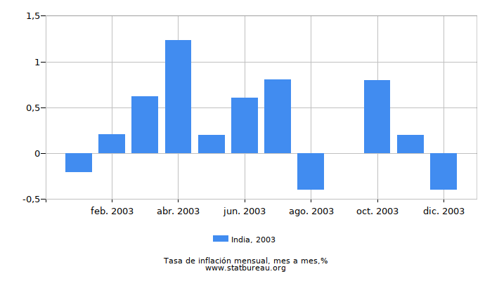 2003 India tasa de inflación: mes a mes