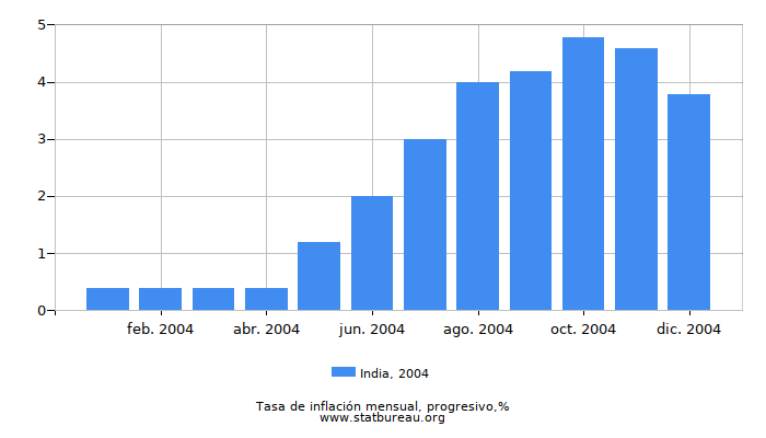 2004 India progresiva tasa de inflación