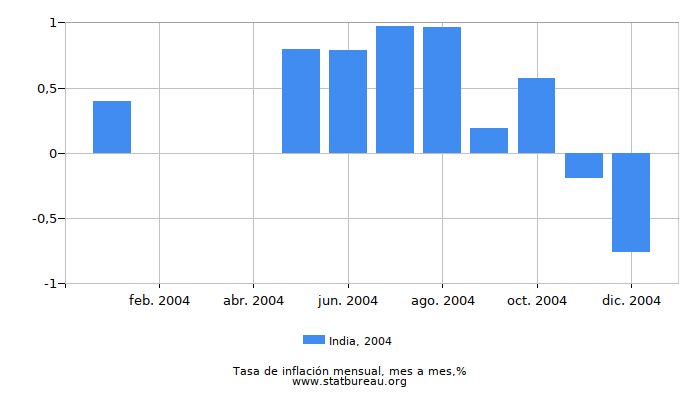 2004 India tasa de inflación: mes a mes