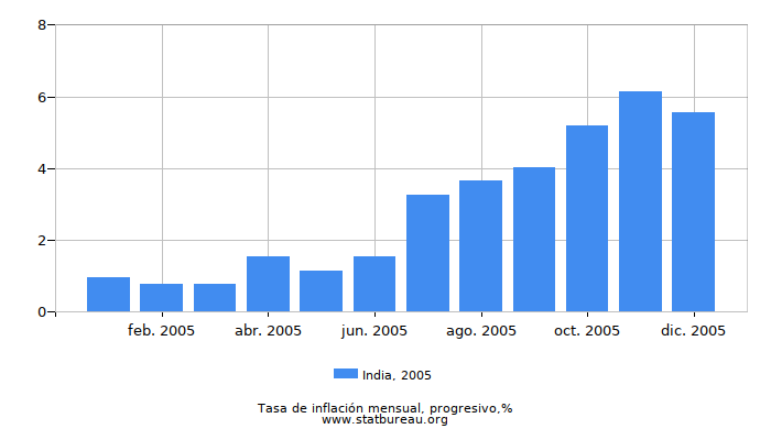 2005 India progresiva tasa de inflación