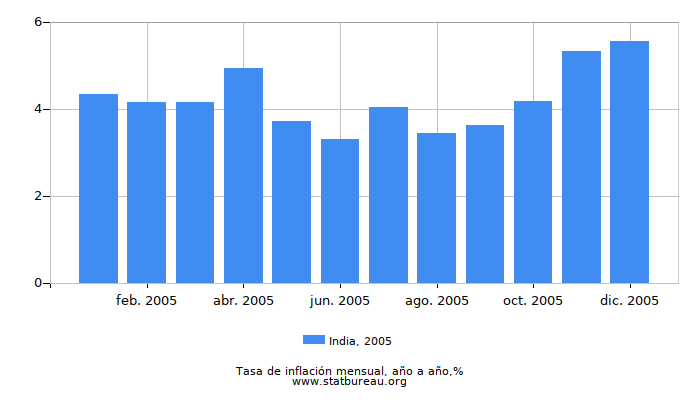 2005 India tasa de inflación: año tras año