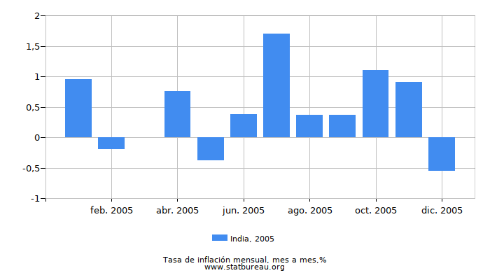 2005 India tasa de inflación: mes a mes
