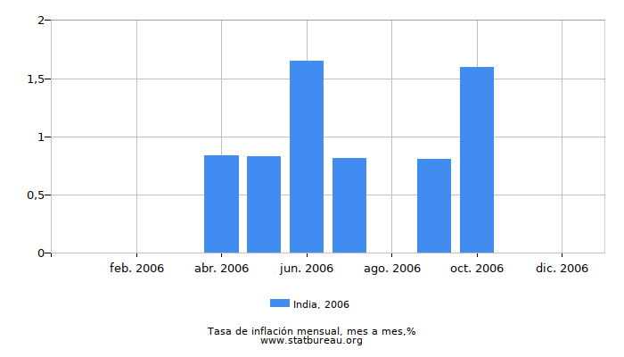 2006 India tasa de inflación: mes a mes