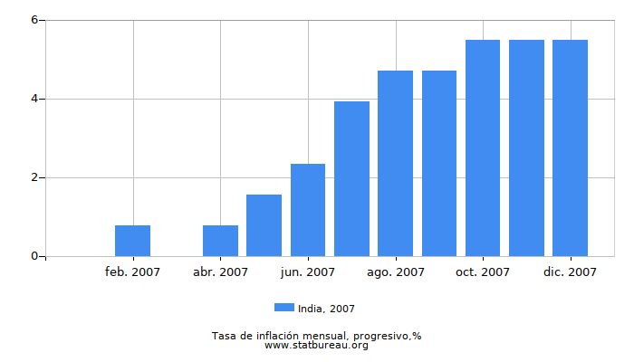 2007 India progresiva tasa de inflación