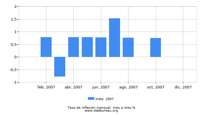 2007 India tasa de inflación: mes a mes
